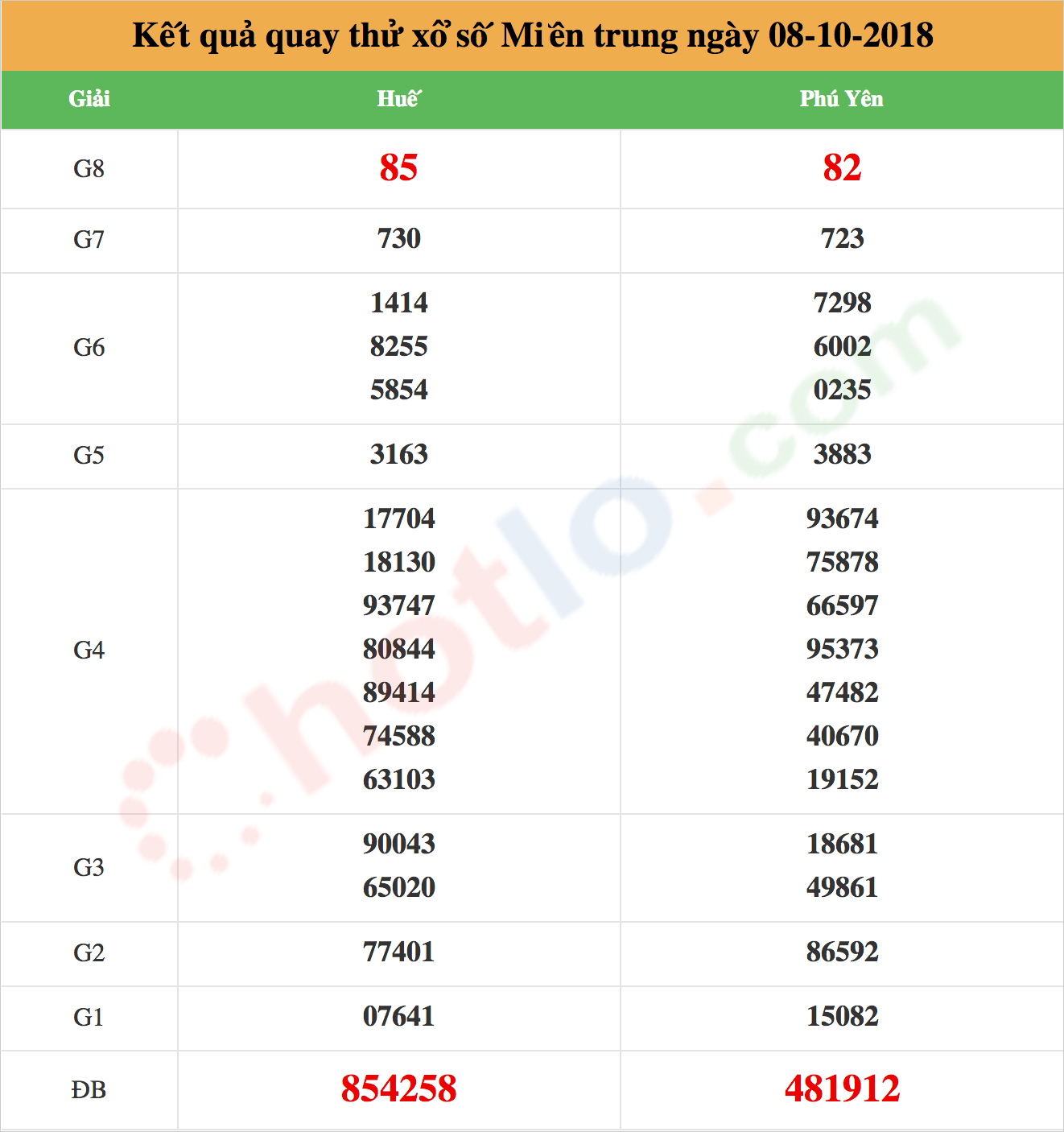 quay thử xsmt ngày 08/10/2018