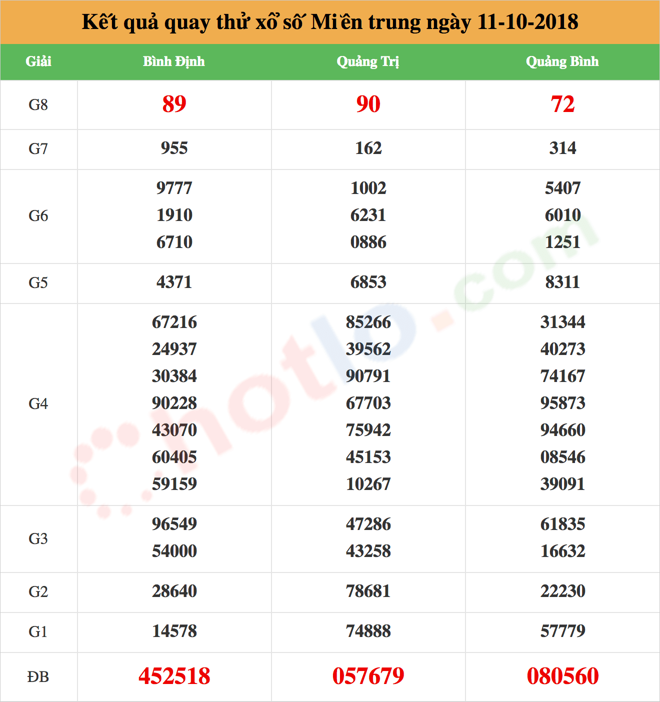 quay thử xsmt ngày 11/10/2018