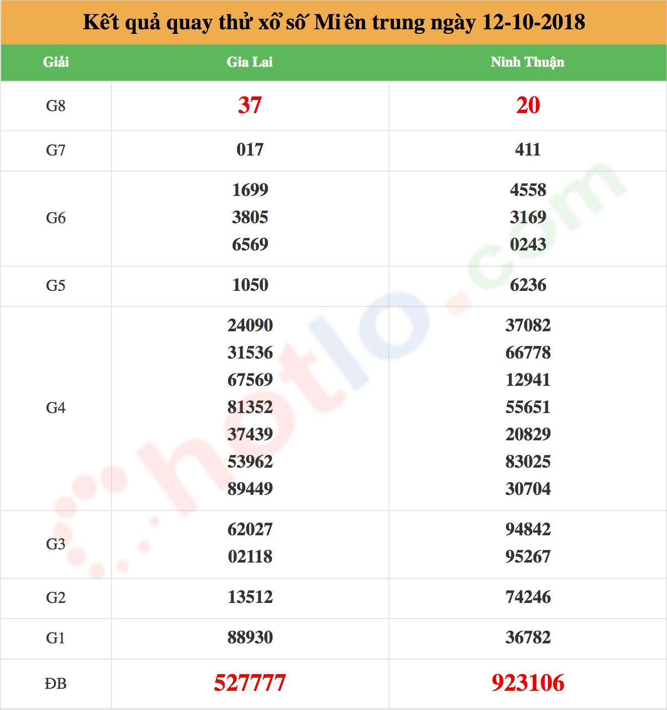 quay thử xsmt ngày 12/10/2018