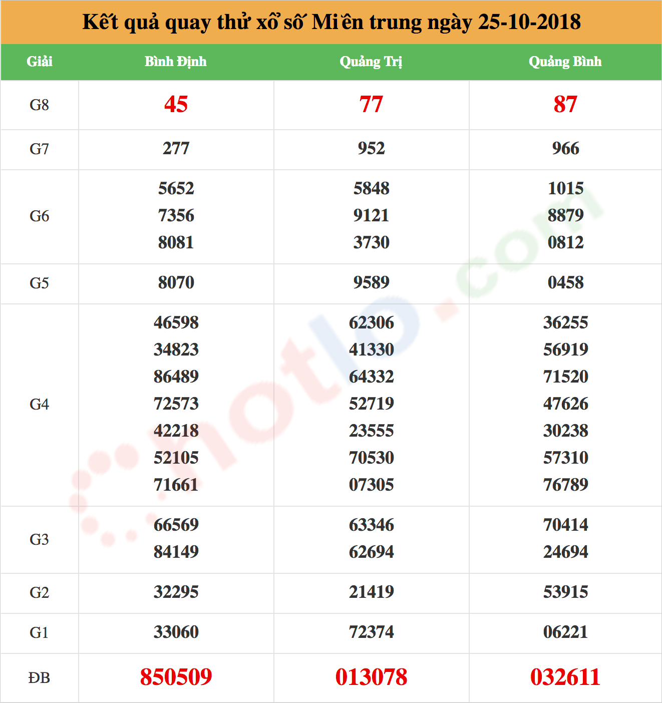 quay thử xsmt ngày 25/10/2018