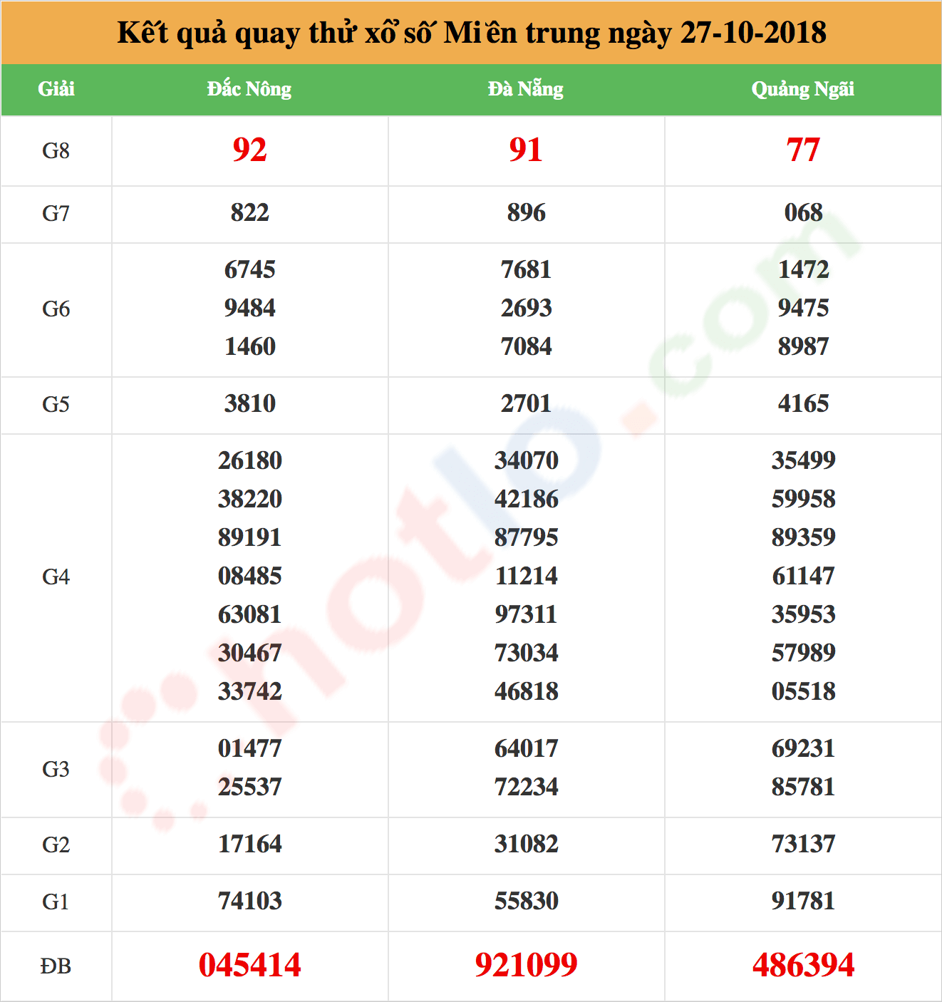 quay thử xsmt ngày 27/10/2018