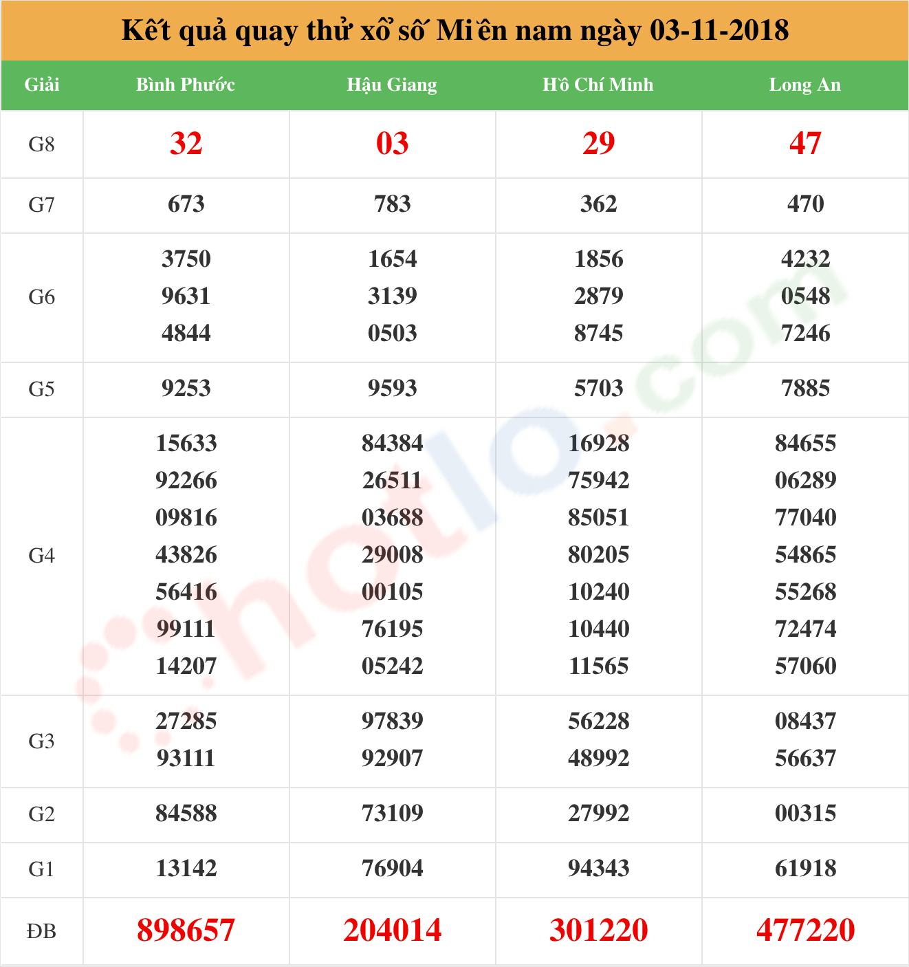 quay thử xsmn ngày 03/11/2018