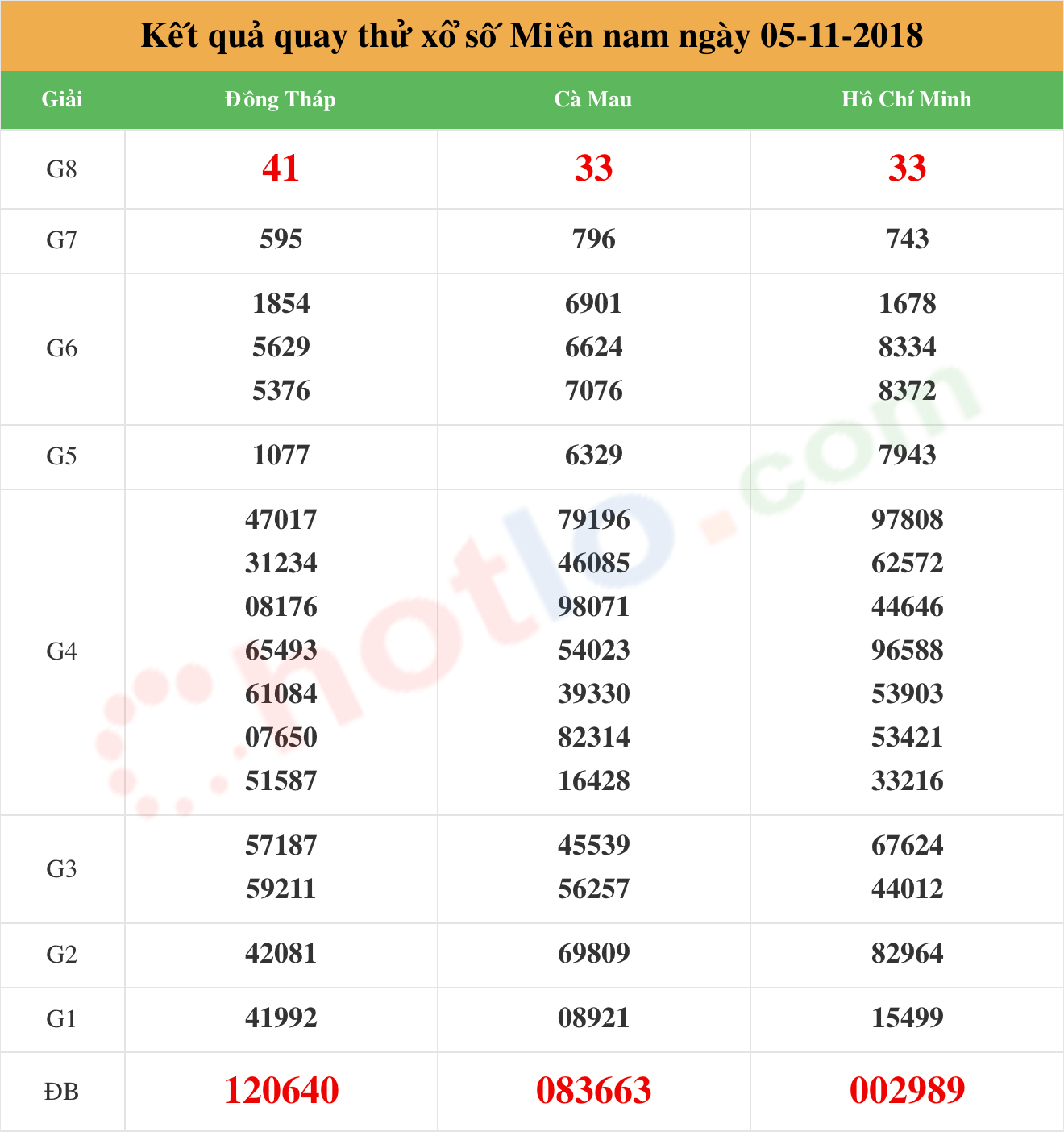 quay thử xsmn ngày 05/11/2018