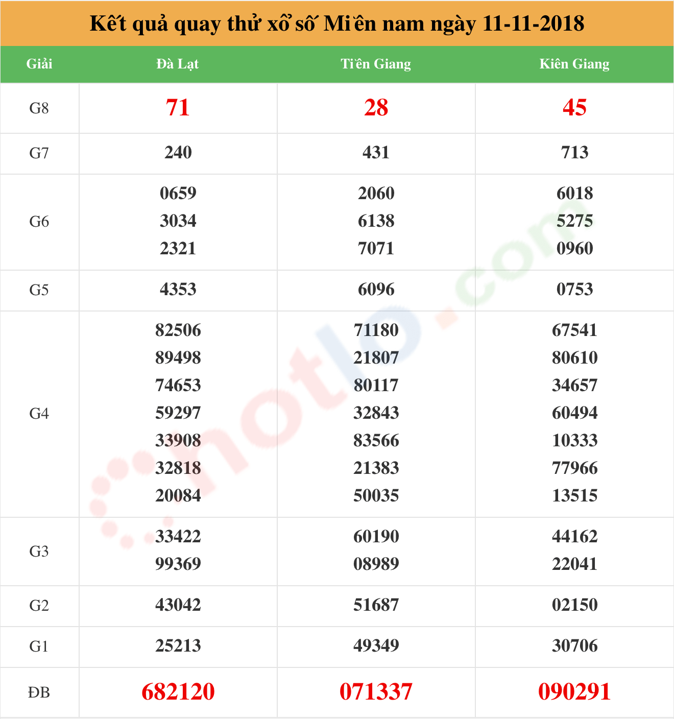 quay thử xsmn ngày 11/11/2018