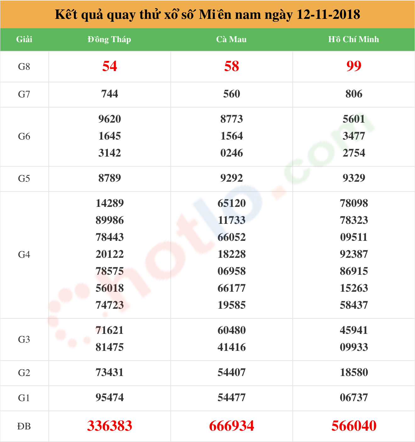 quay thử xsmn ngày 12/11/2018