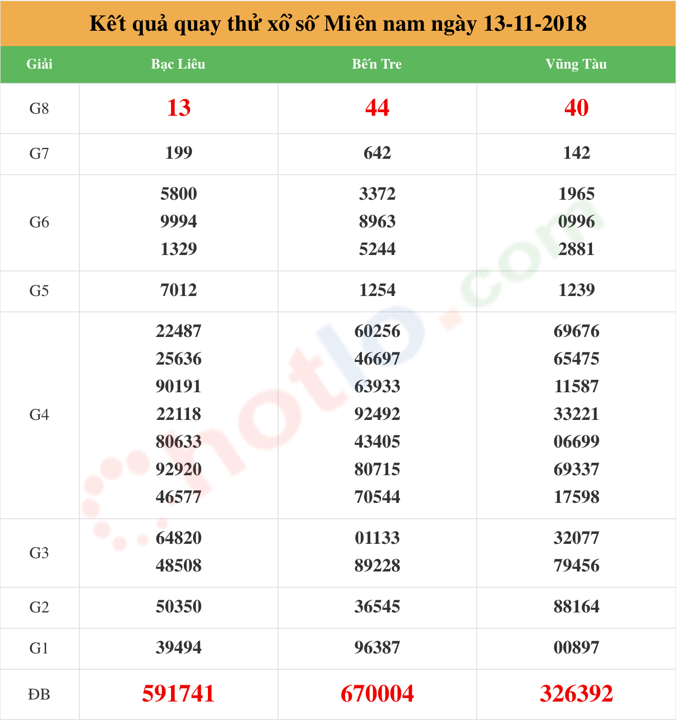 quay thử xsmn ngày 13/11/2018