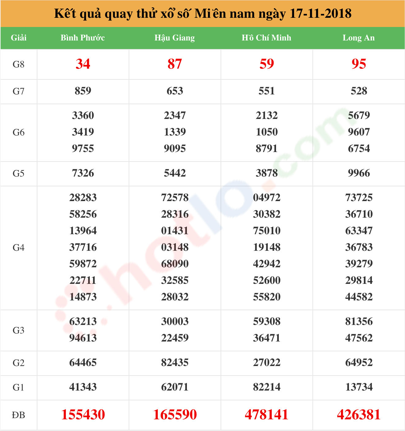 quay thử xsmn ngày 17/11/2018