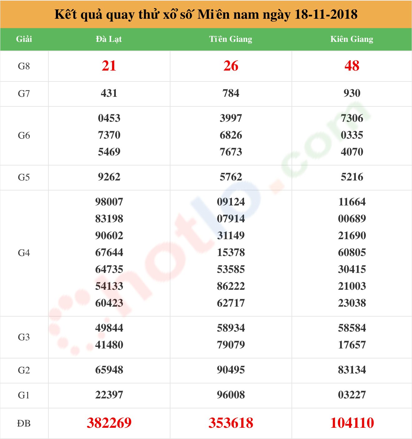 quay thử xsmn ngày 18/11/2018