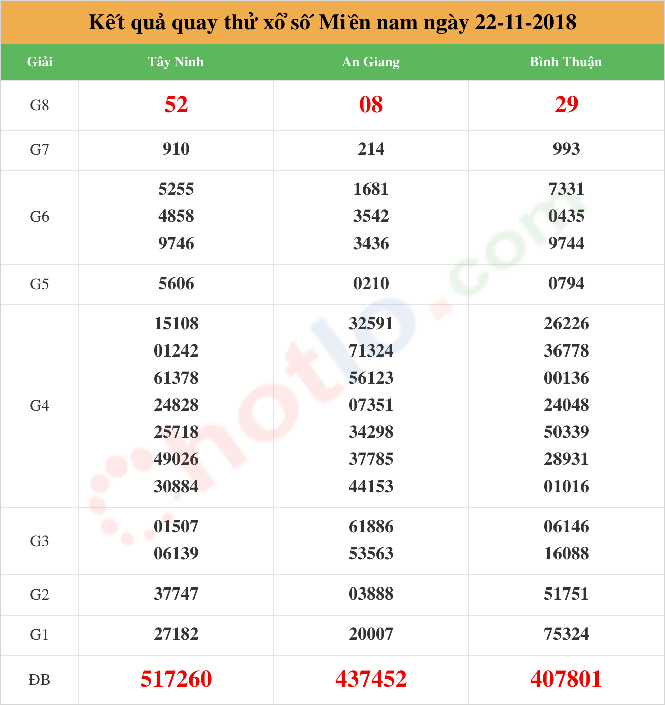 quay thử xsmn ngày 22/11/2018