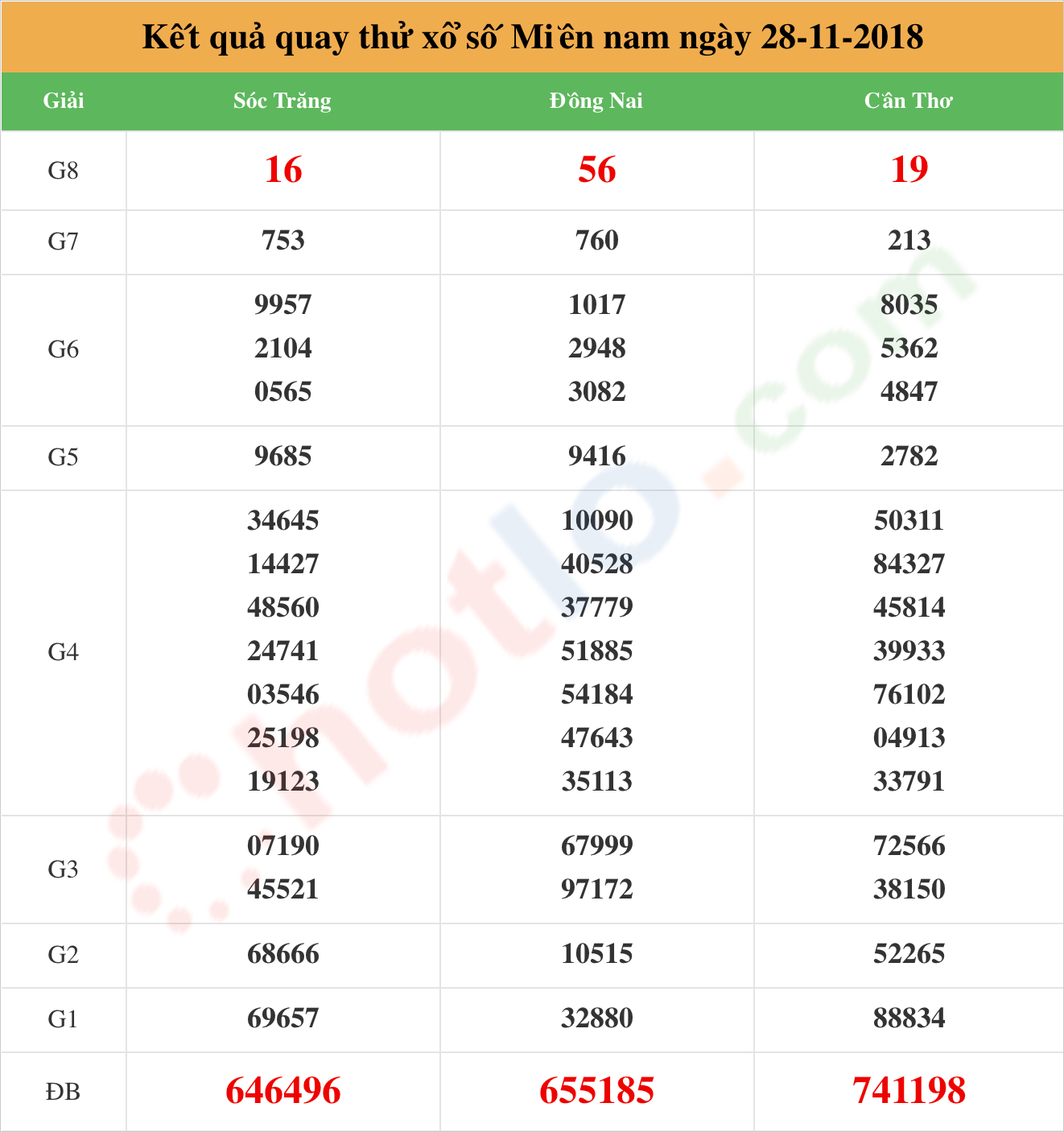 quay thử xsmn ngày 28/11/2018