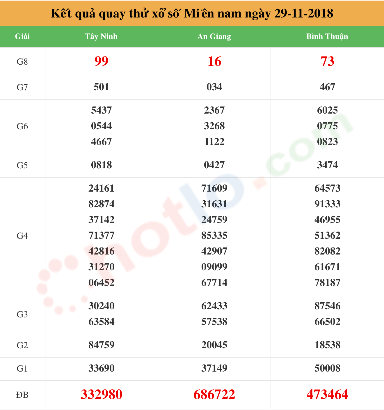 quay thử xsmn ngày 29/11/2018