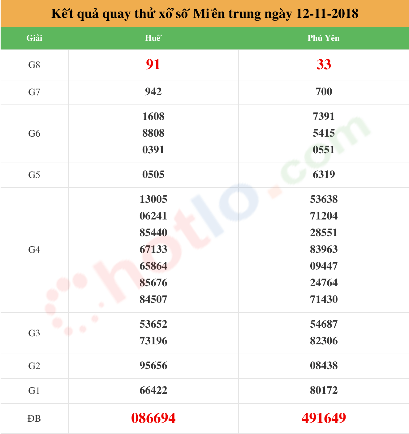 quay thử xsmt ngày 12/11/2018