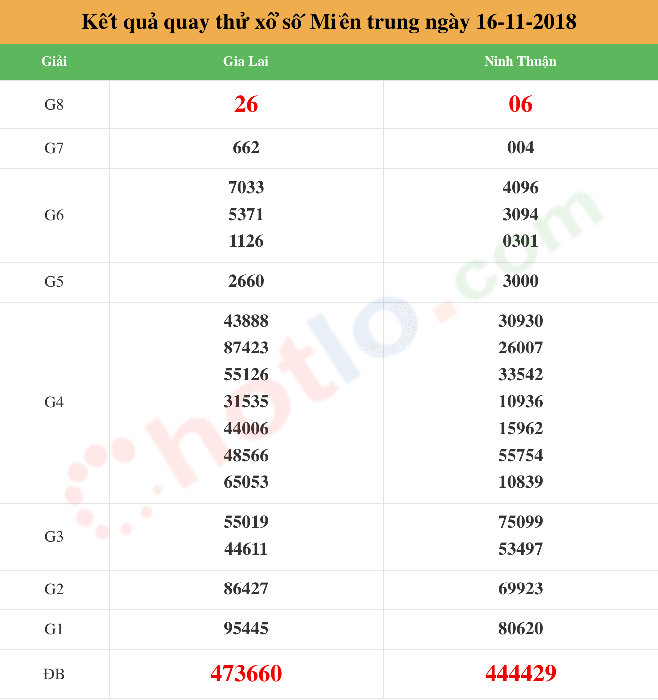 quay thử xsmt ngày 16/11/2018