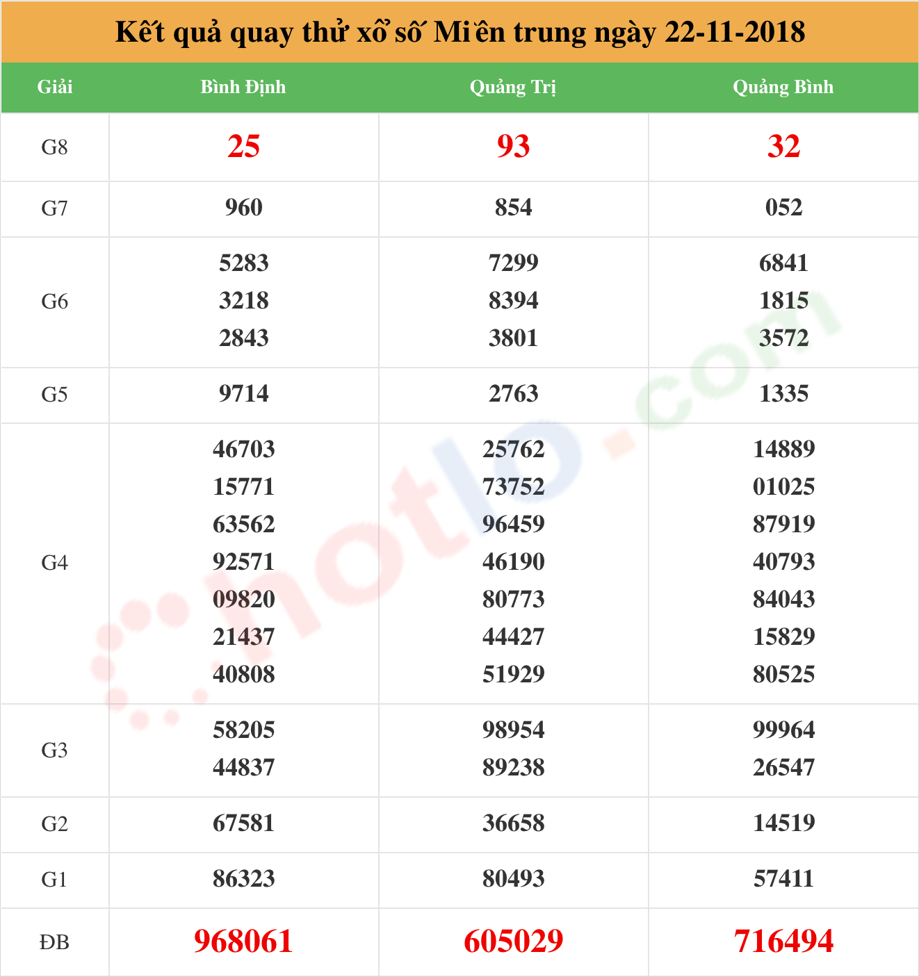 quay thử xsmt ngày 22/11/2018