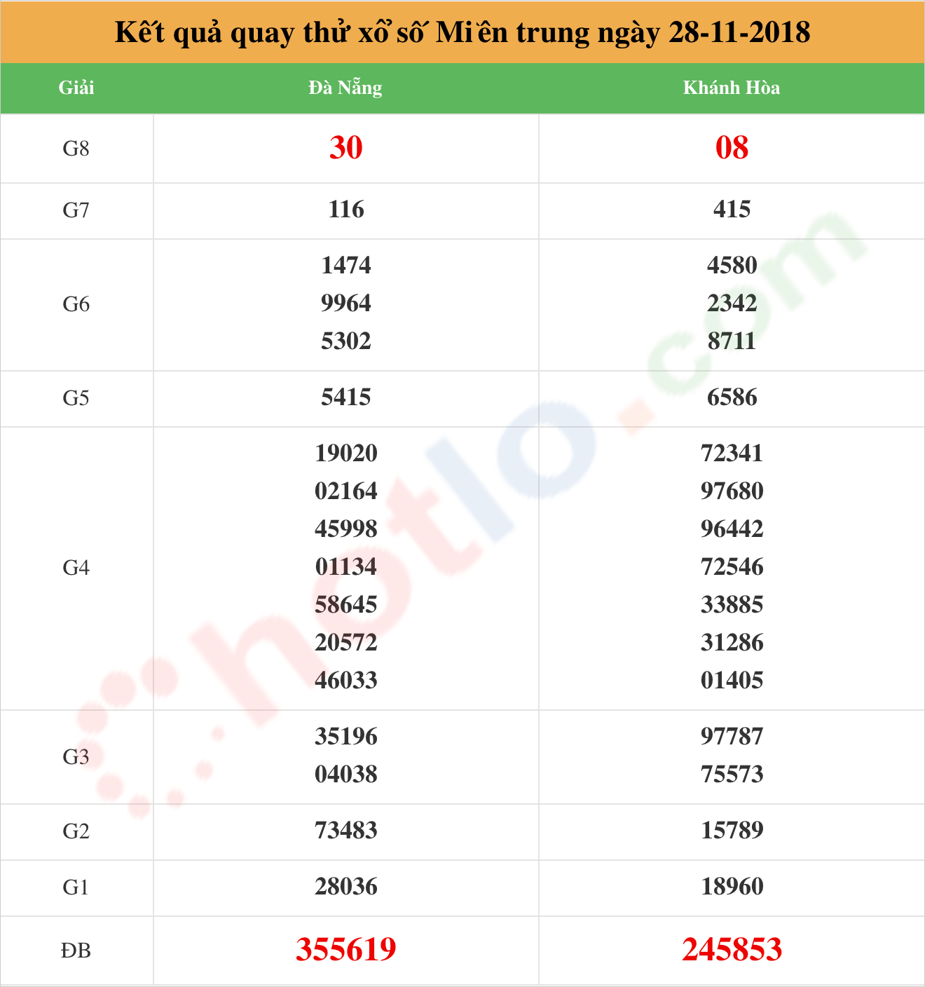 quay thử xsmt ngày 28/11/2018