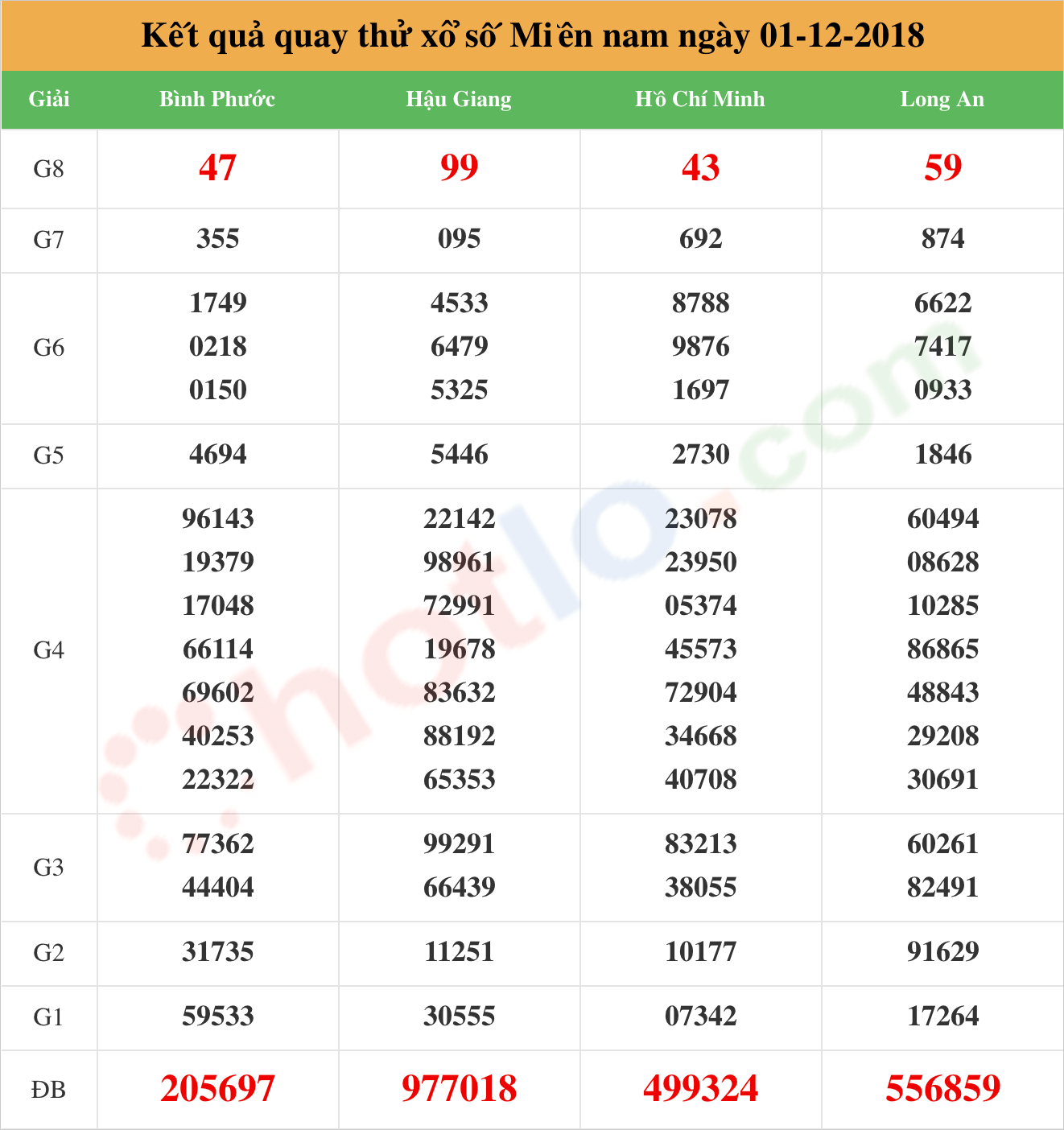 quay thử xsmn ngày 01/12/2018