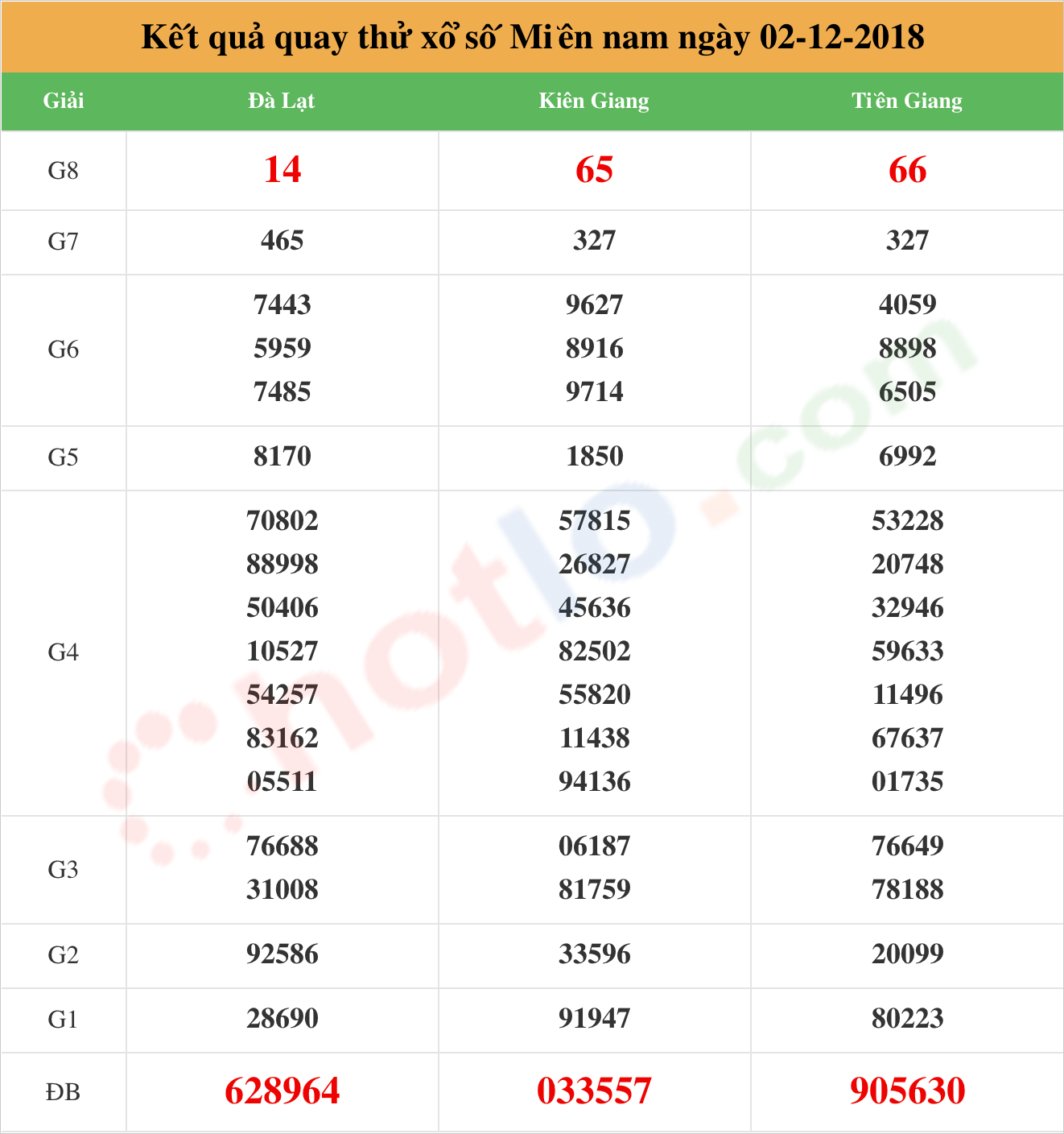 quay thử xsmn ngày 02/12/2018