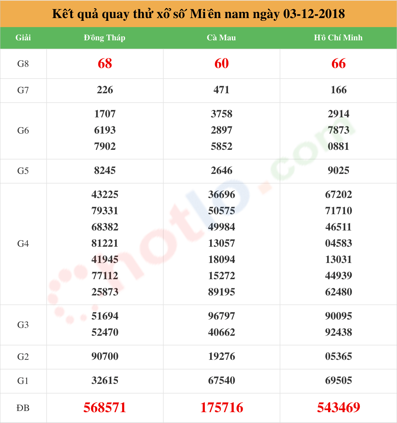 quay thử xsmn ngày 03/12/2018