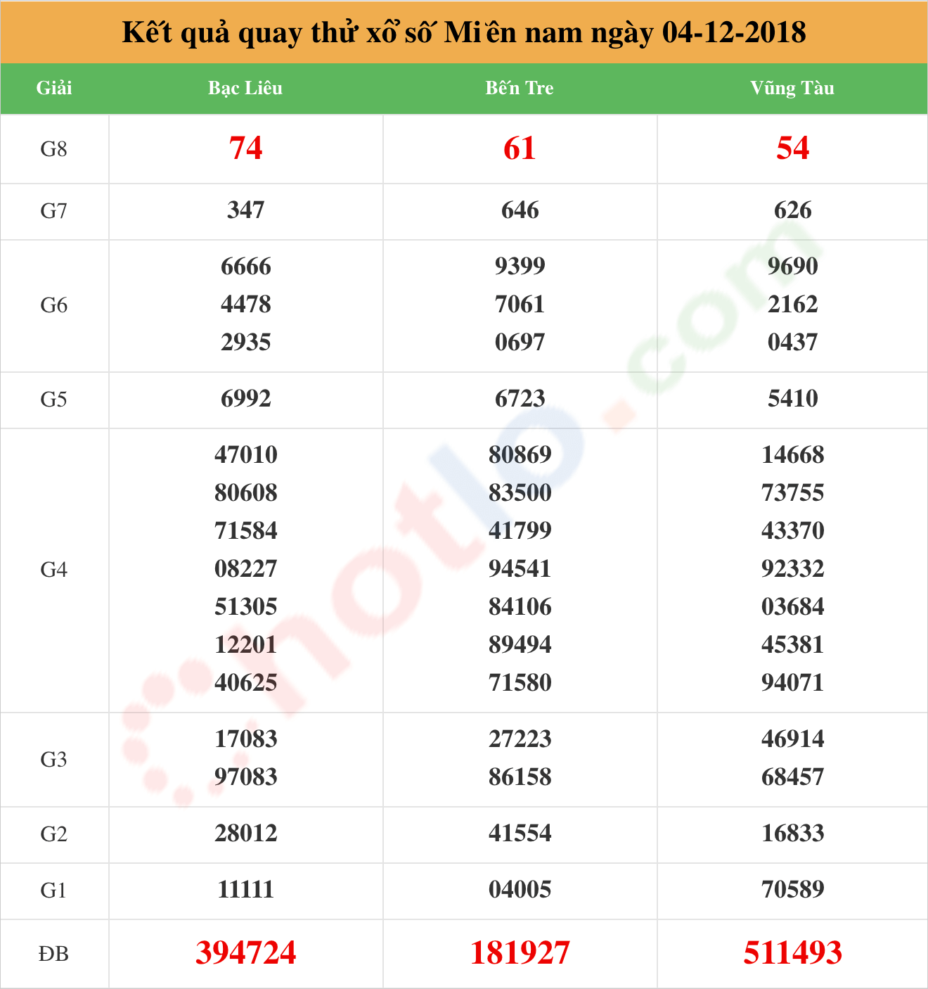 quay thử xsmn ngày 04/12/2018