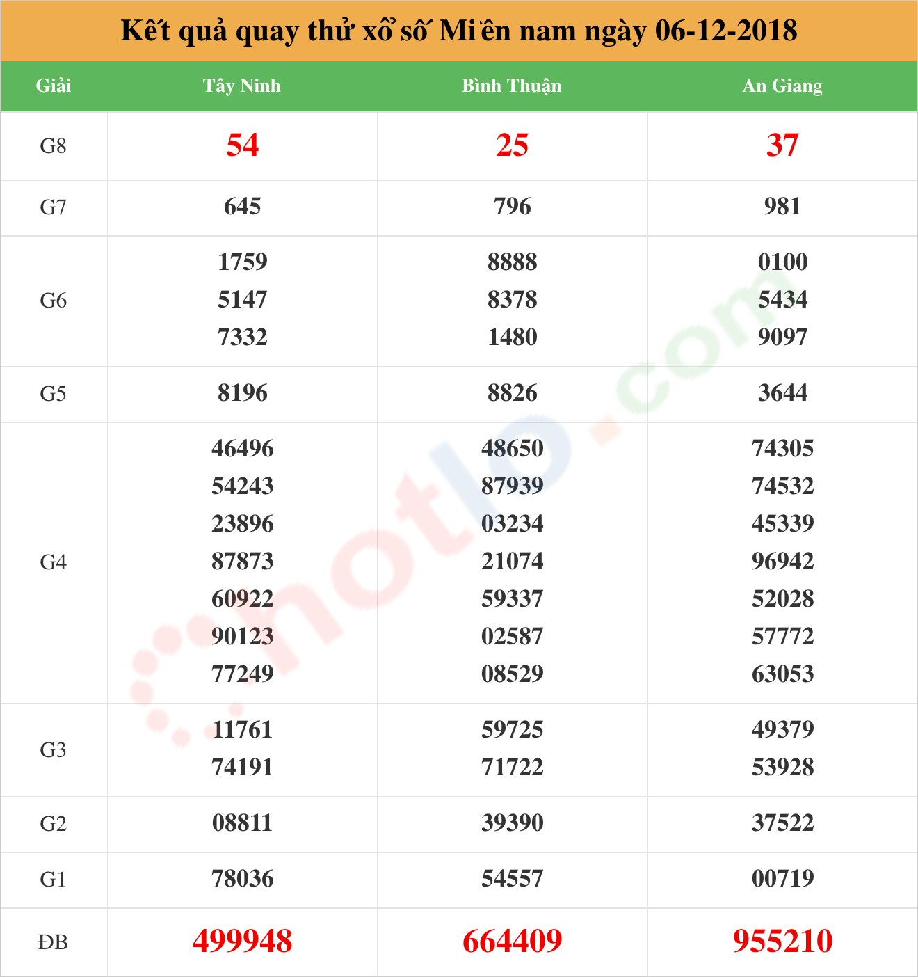 quay thử xsmn ngày 06/12/2018