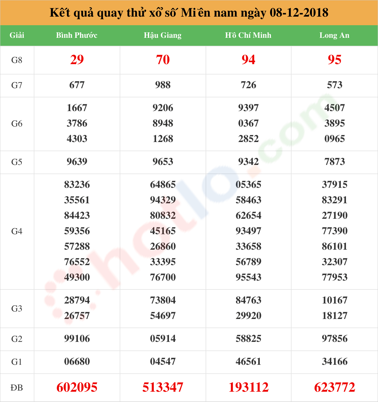 quay thử xsmn ngày 08/12/2018