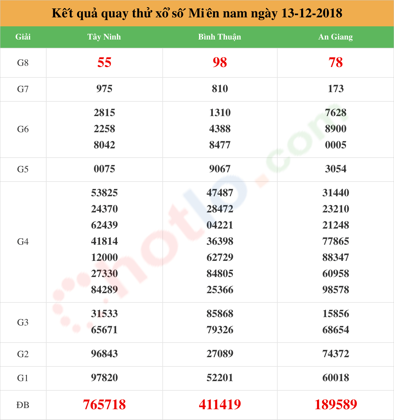 quay thử xsmn ngày 13/12/2018