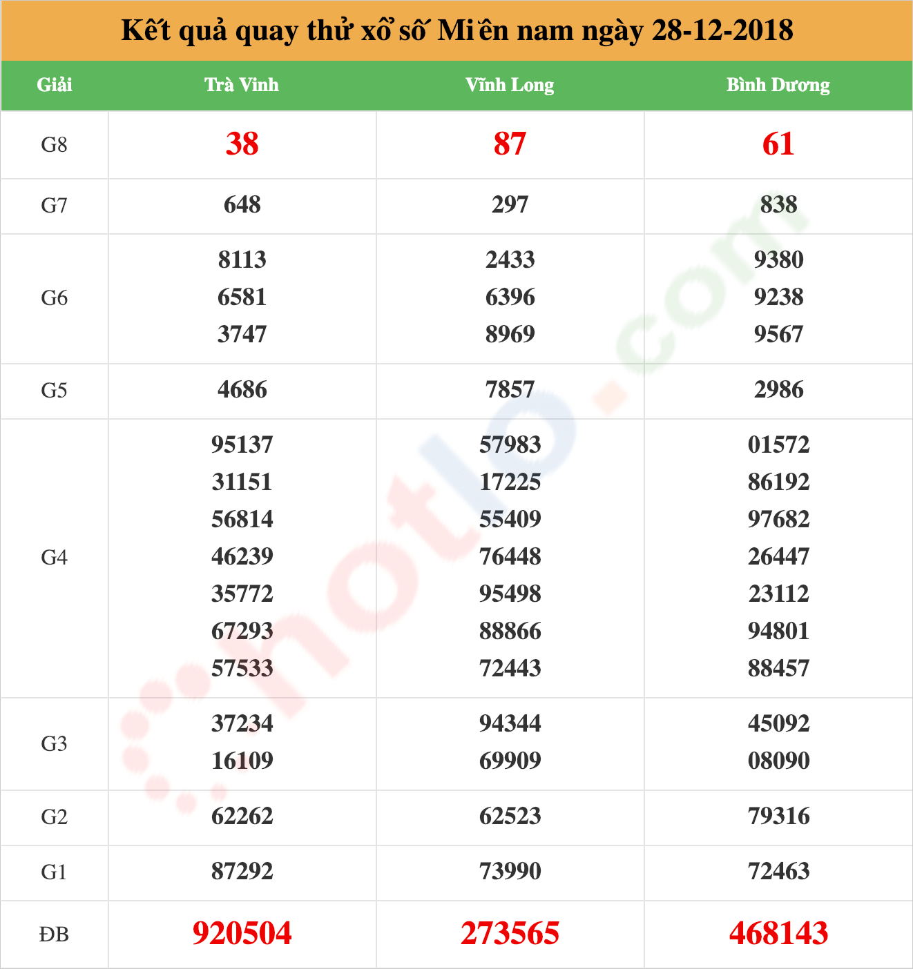 quay thử xsmn ngày 28/12/2018