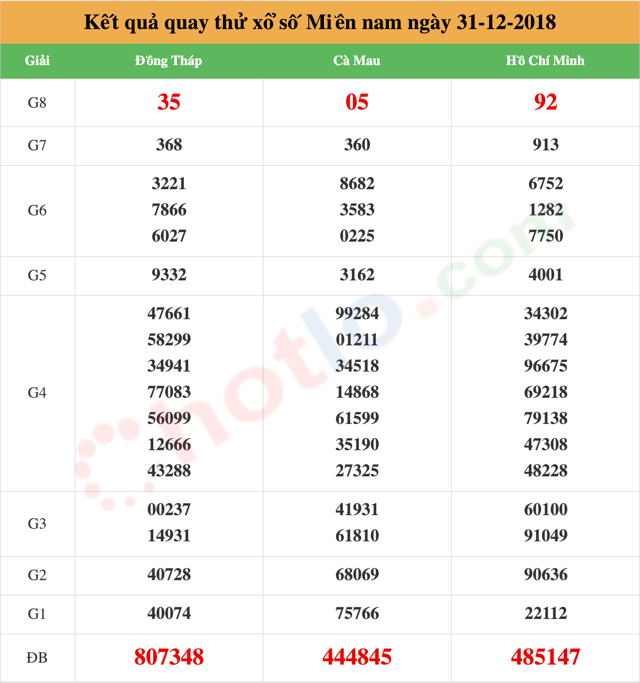 quay thử xsmn ngày 31/12/2018