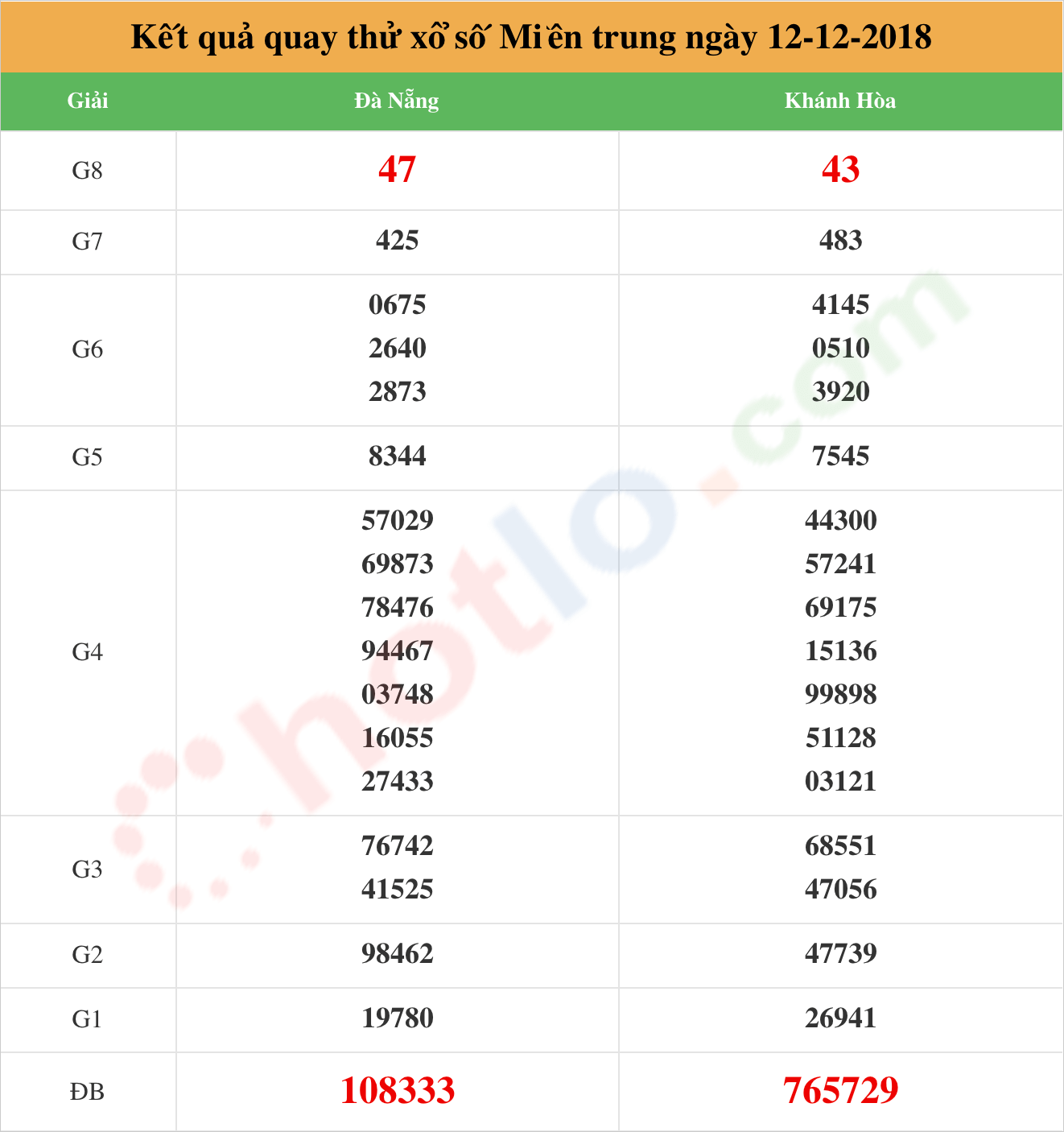 quay thử xsmt ngày 12/12/2018