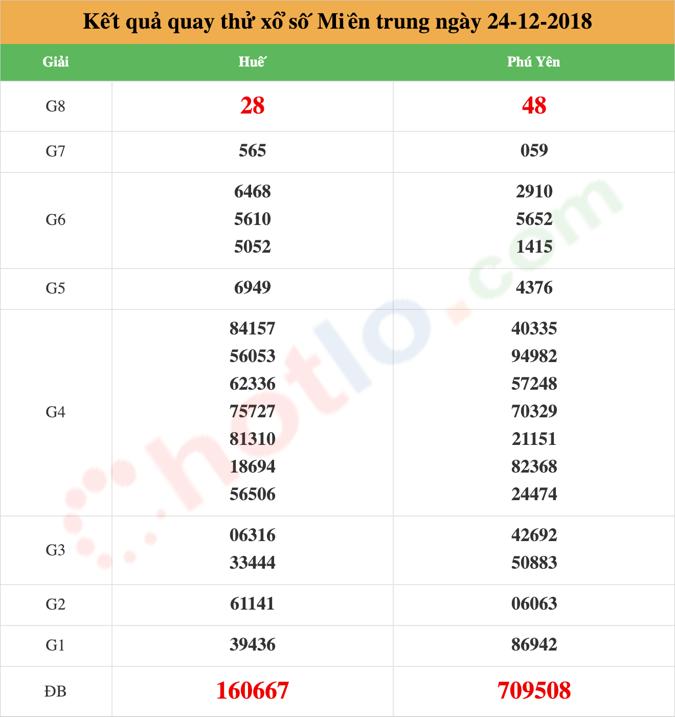 quay thử xsmt ngày 24/12/2018