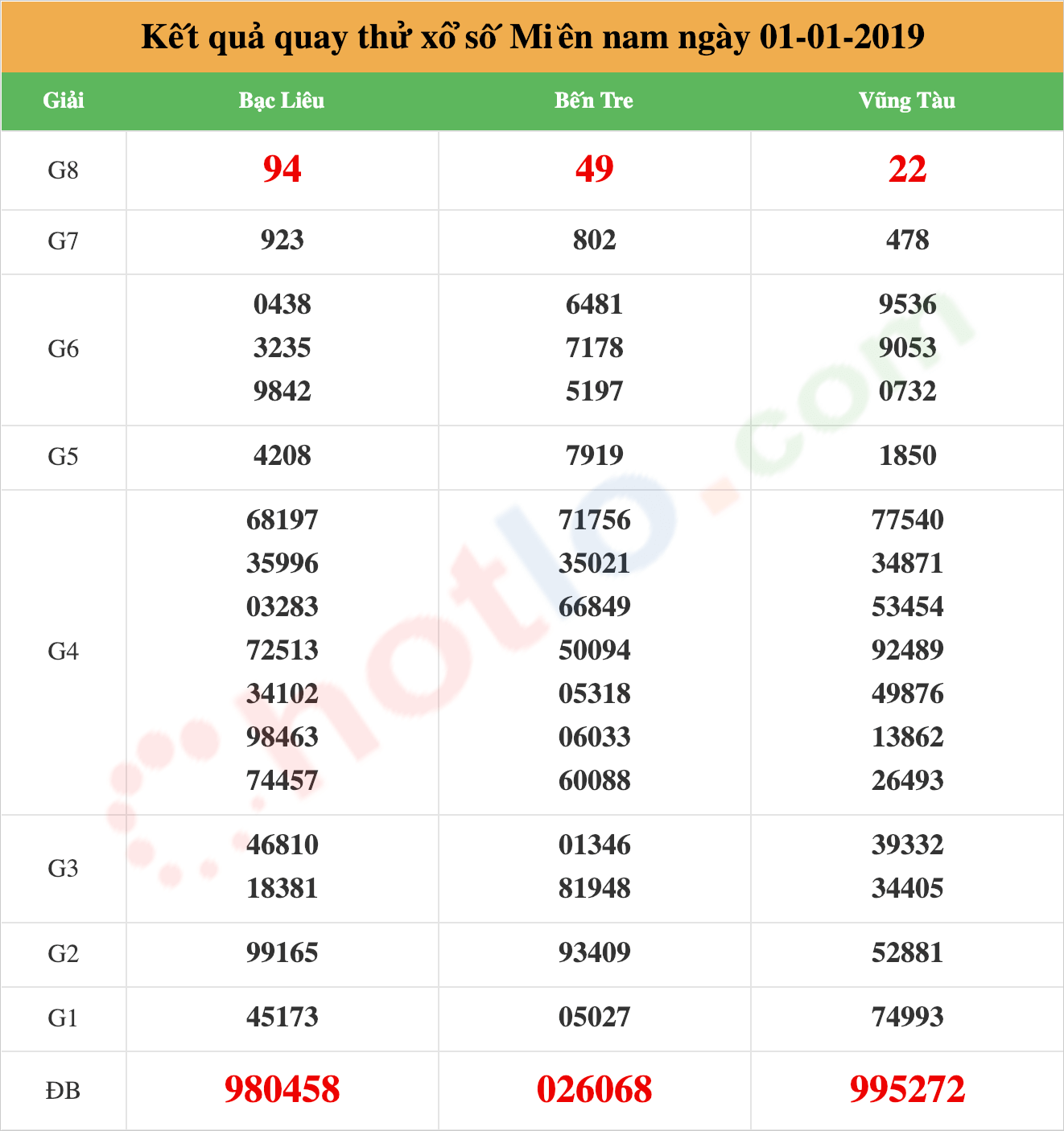 quay thử xsmn ngày 01/01/2019