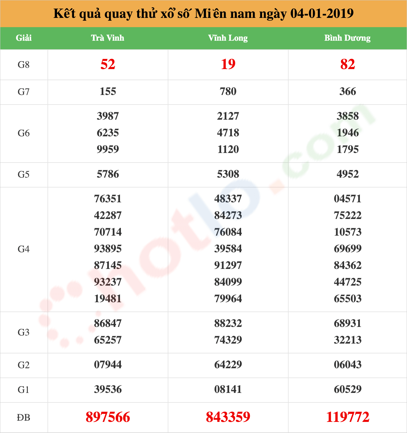 quay thử xsmn ngày 04/01/2019