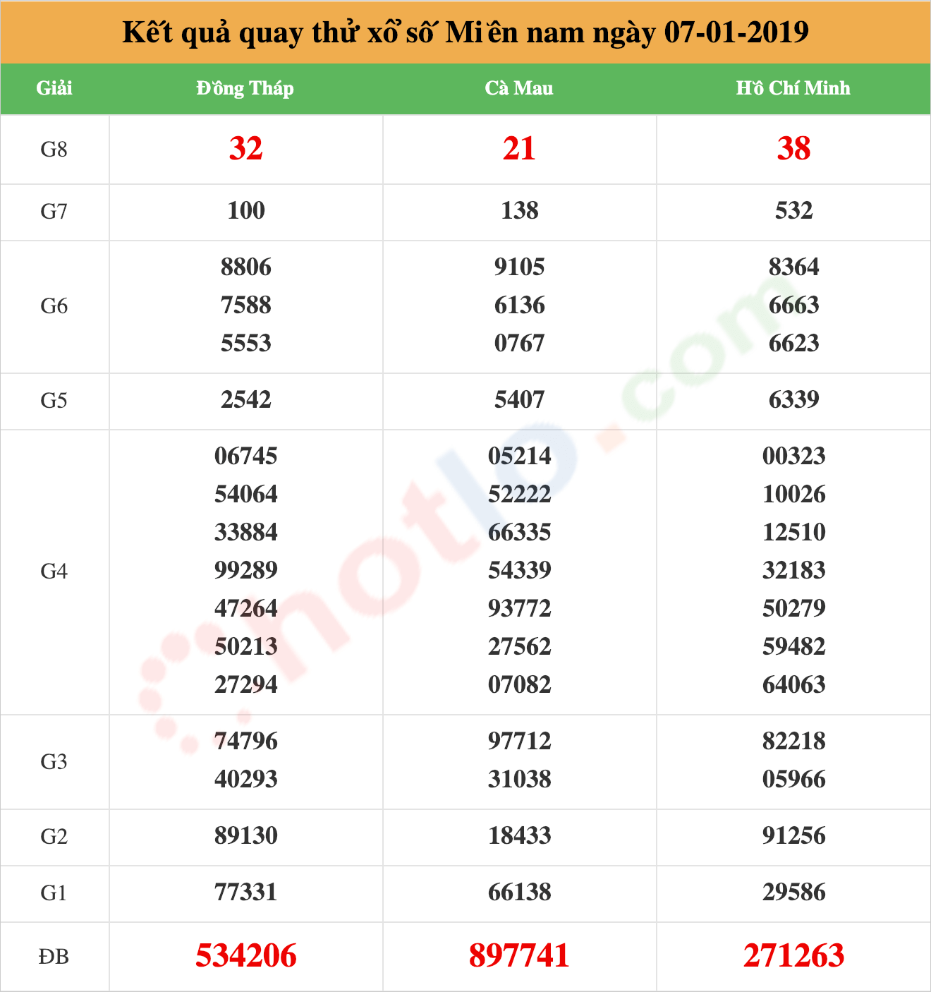 quay thử xsmn ngày 07/01/2019