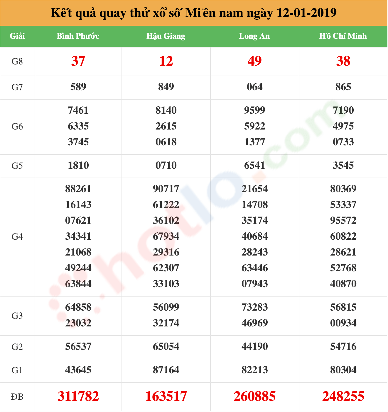 quay thử xsmn ngày 12/01/2019