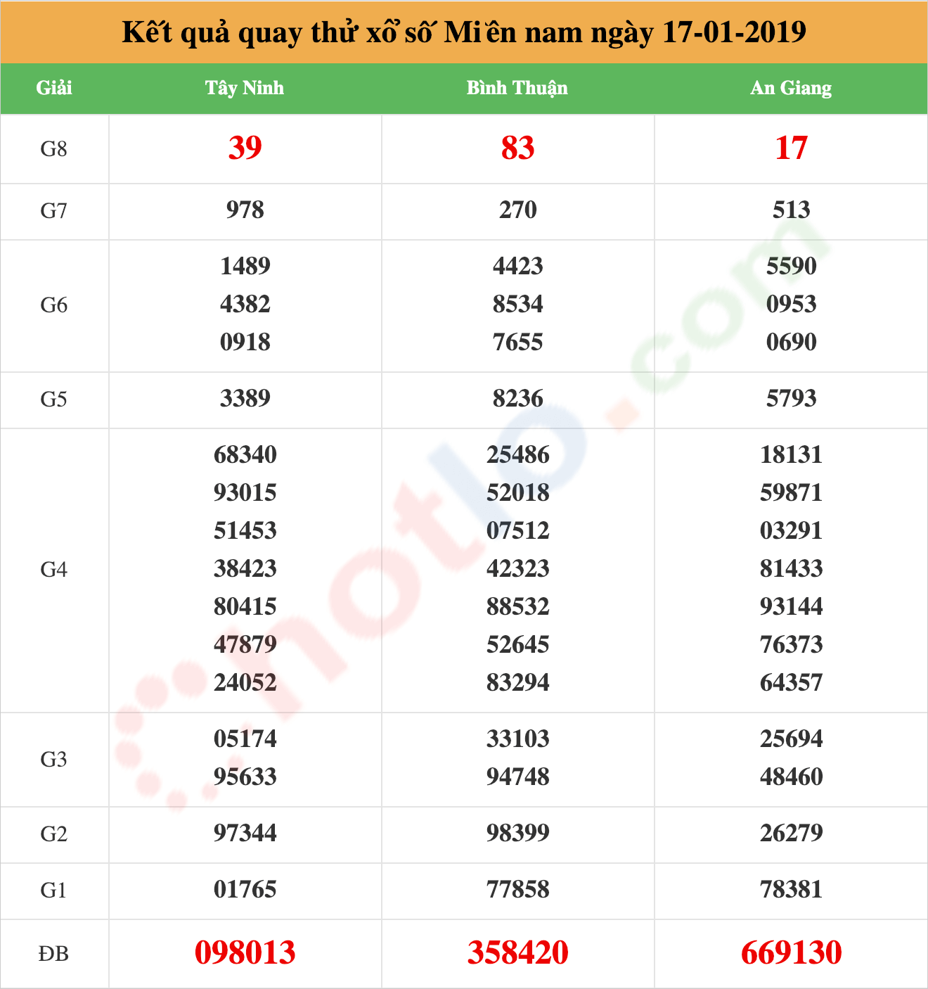 quay thử xsmn ngày 17/01/2019