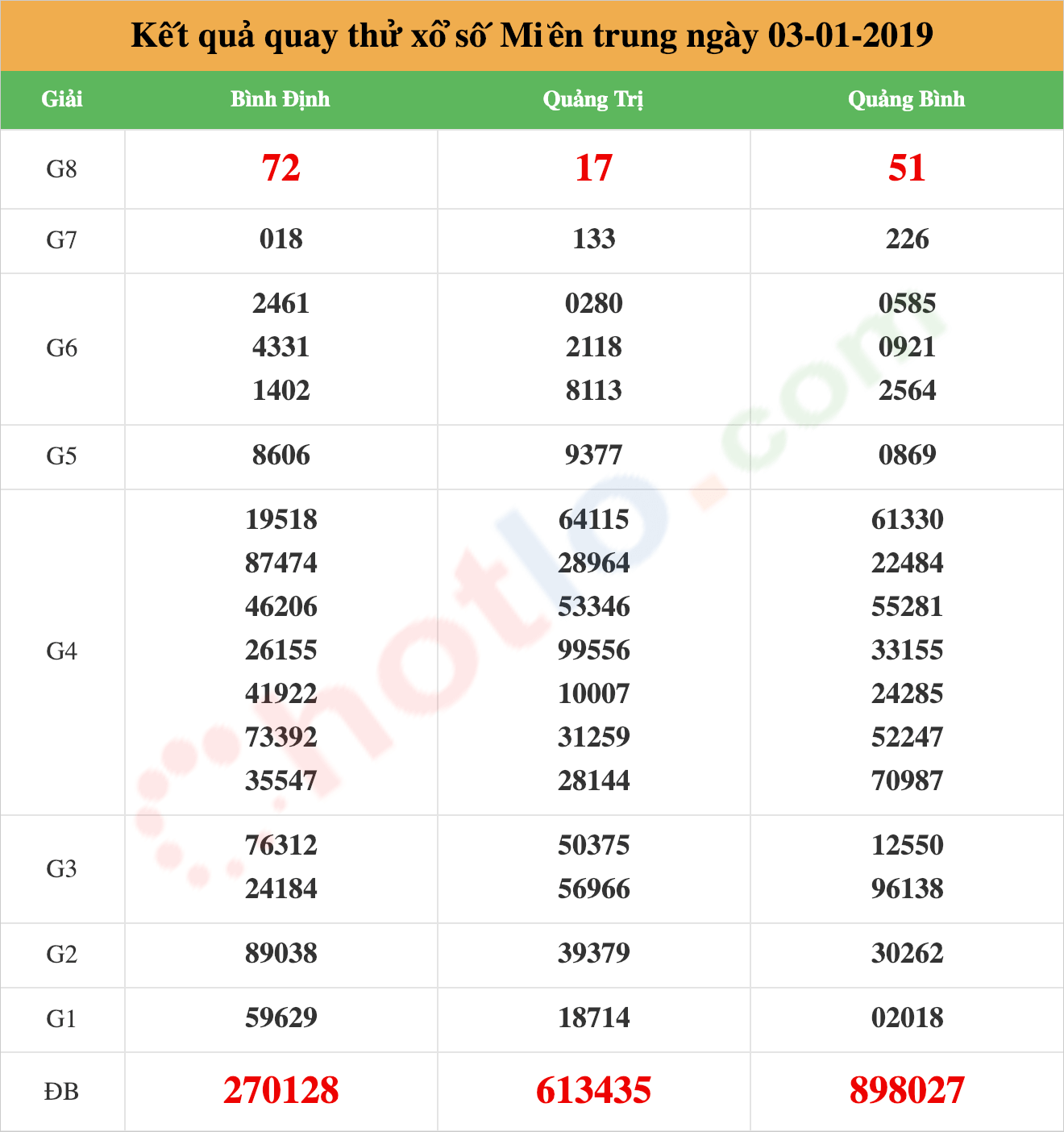 quay thử xsmt ngày 03/01/2019