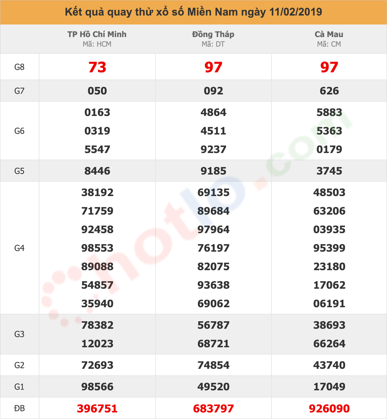 quay thử xsmn ngày 11/02/2019