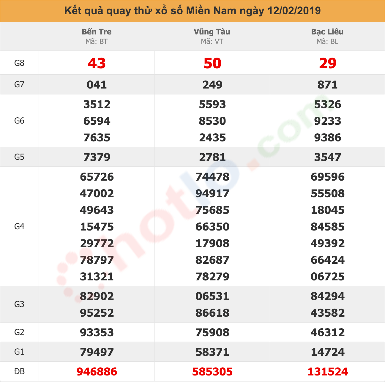 quay thử xsmn ngày 12/02/2019