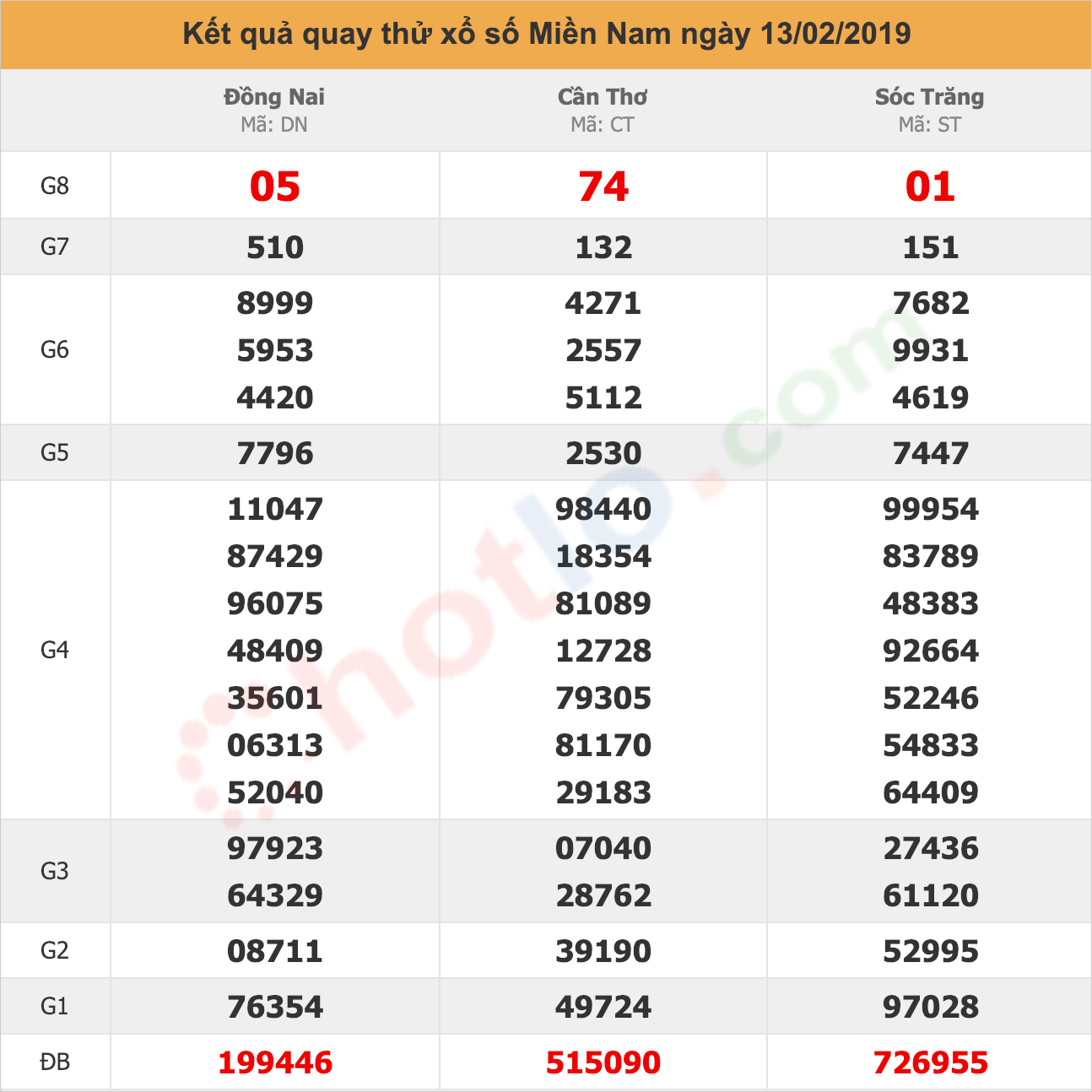 quay thử xsmn ngày 13/02/2019