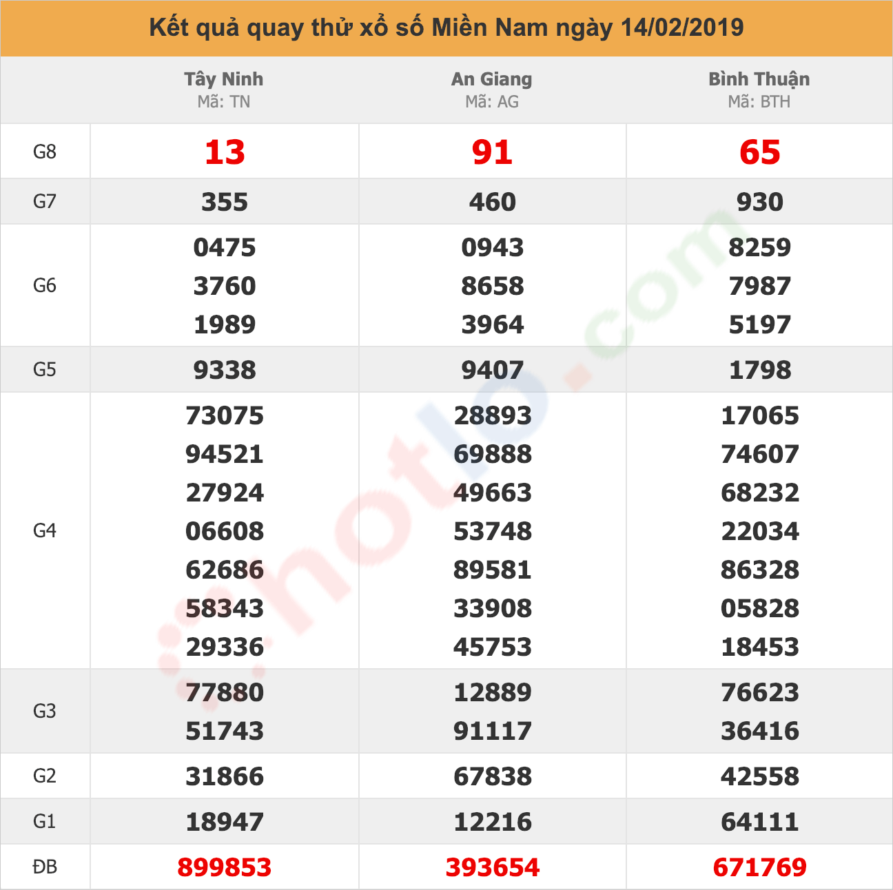 quay thử xsmn ngày 14/02/2019