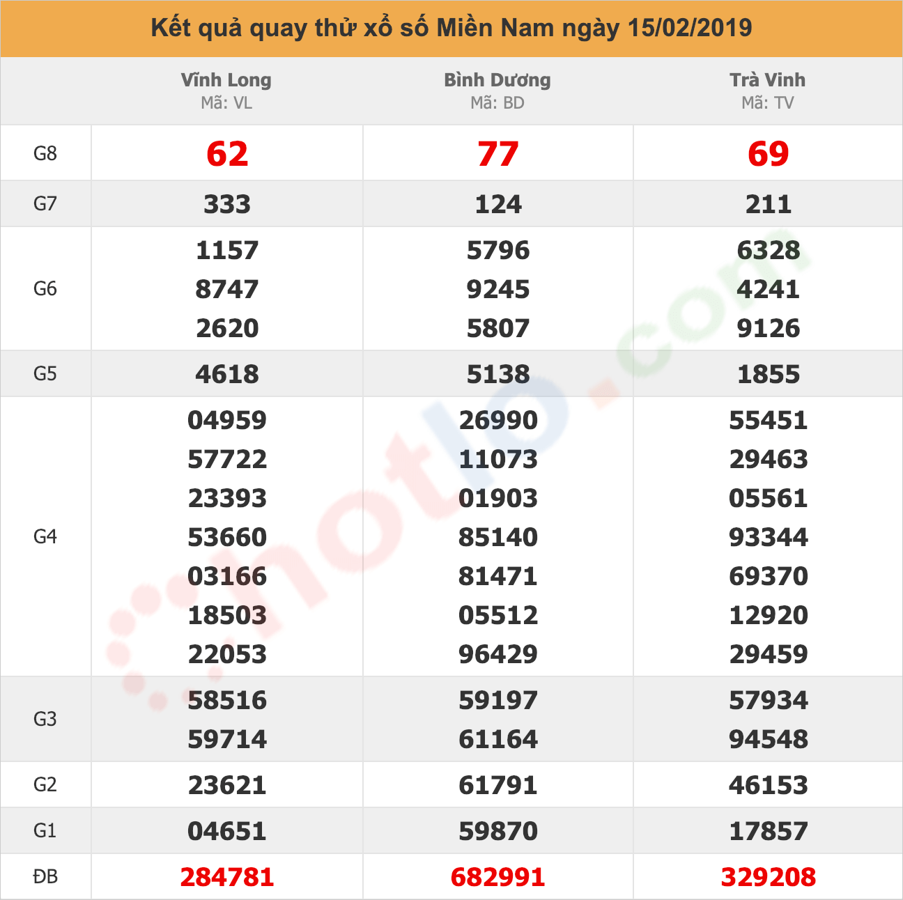 quay thử xsmn ngày 15/02/2019