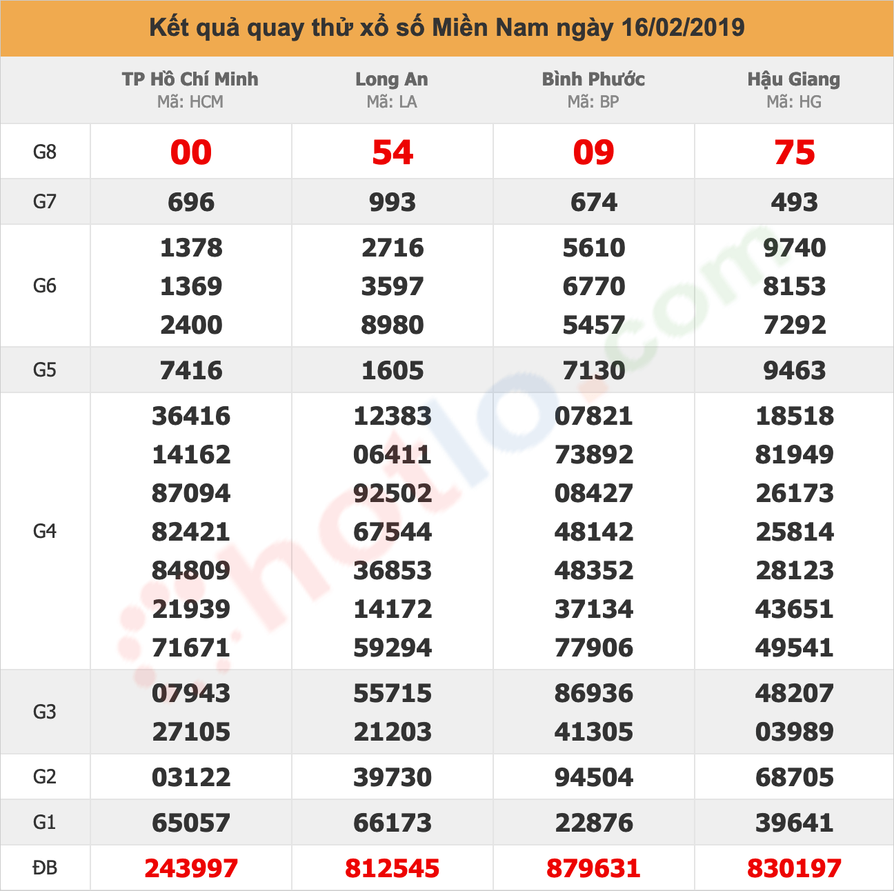 quay thử xsmn ngày 16/02/2019