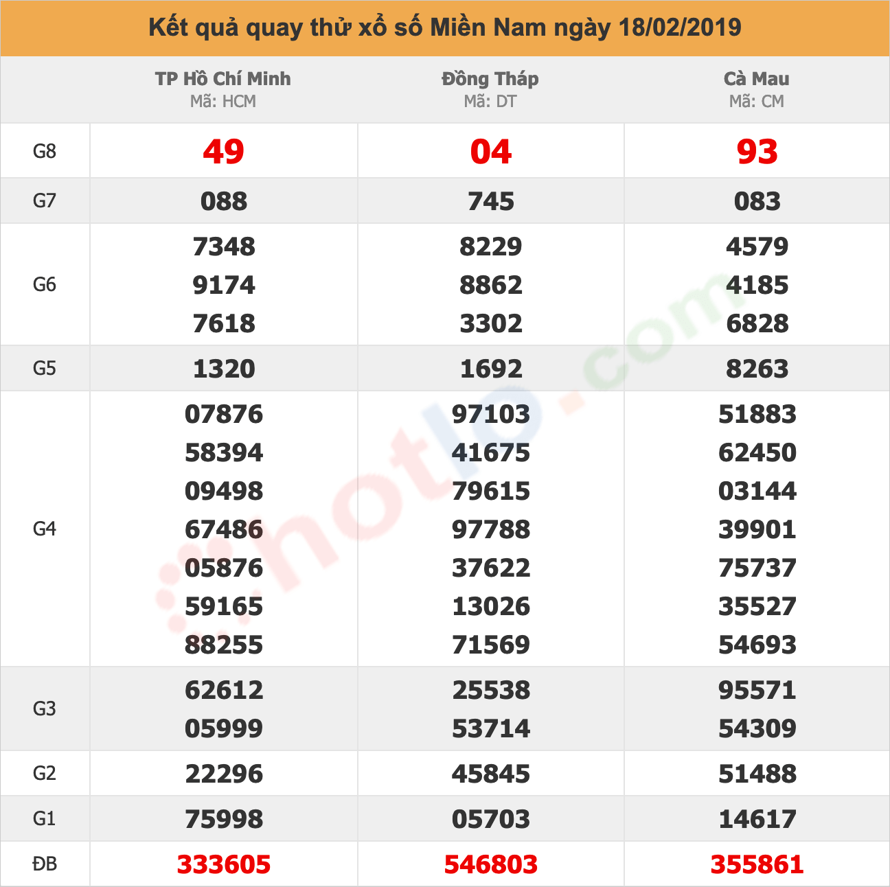 quay thử xsmn ngày 18/02/2019