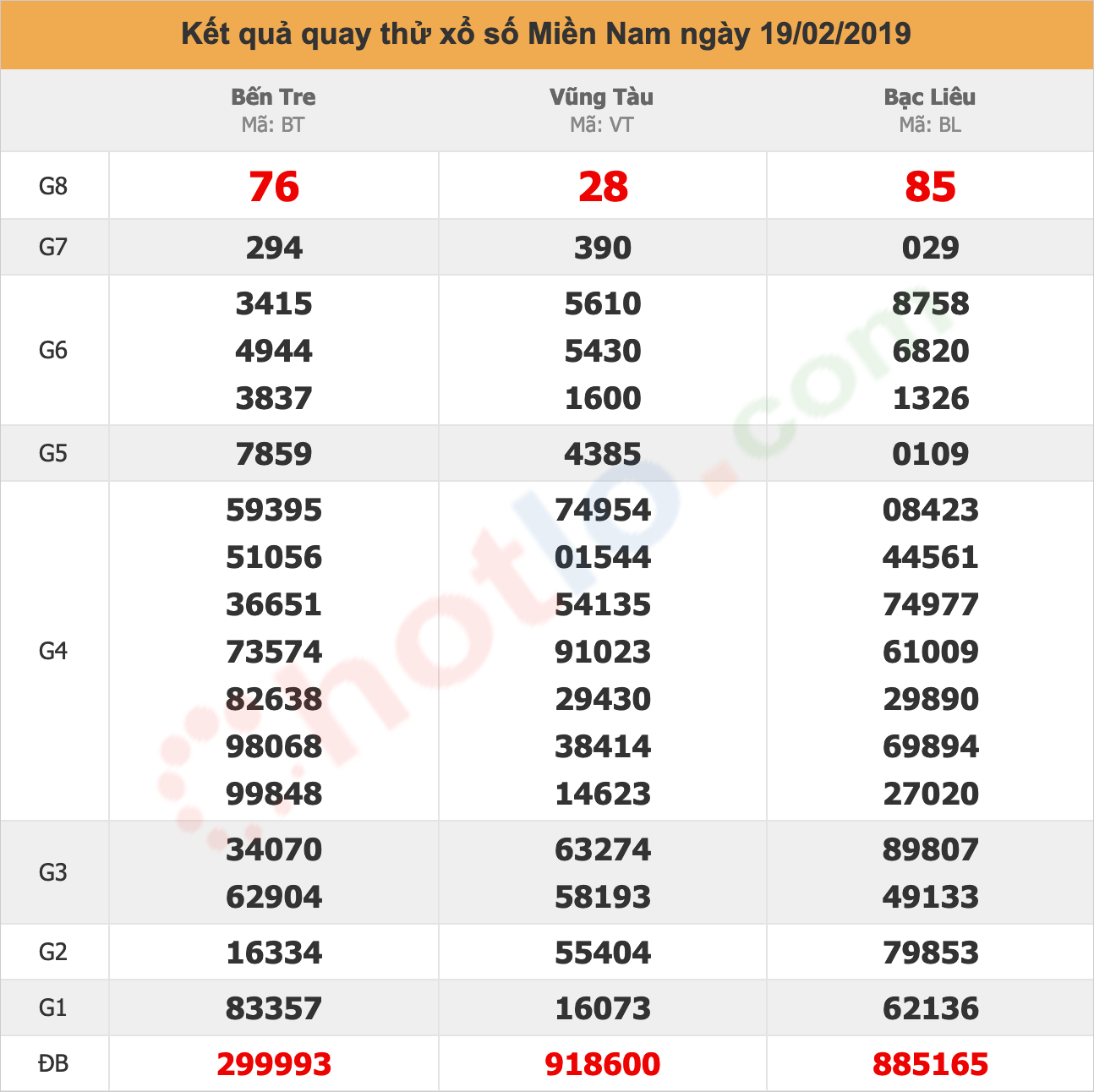 quay thử xsmn ngày 19/02/2019