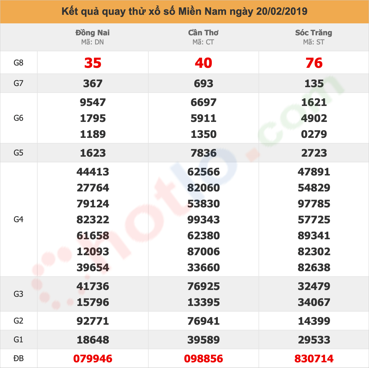 quay thử xsmn ngày 20/02/2019