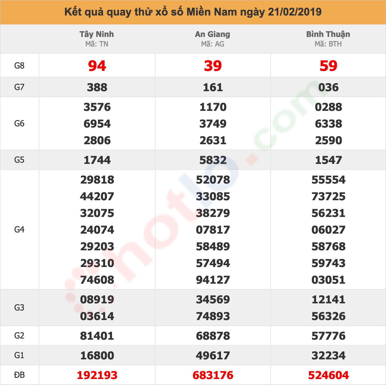 quay thử xsmn ngày 21/02/2019