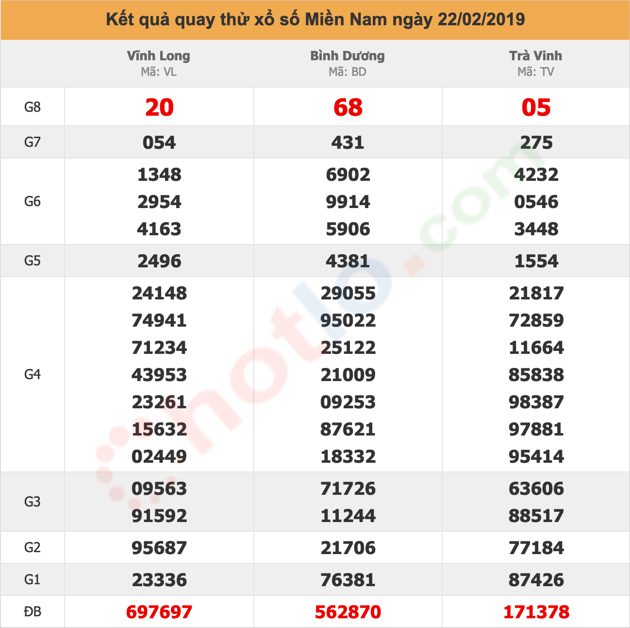 quay thử xsmn ngày 22/02/2019