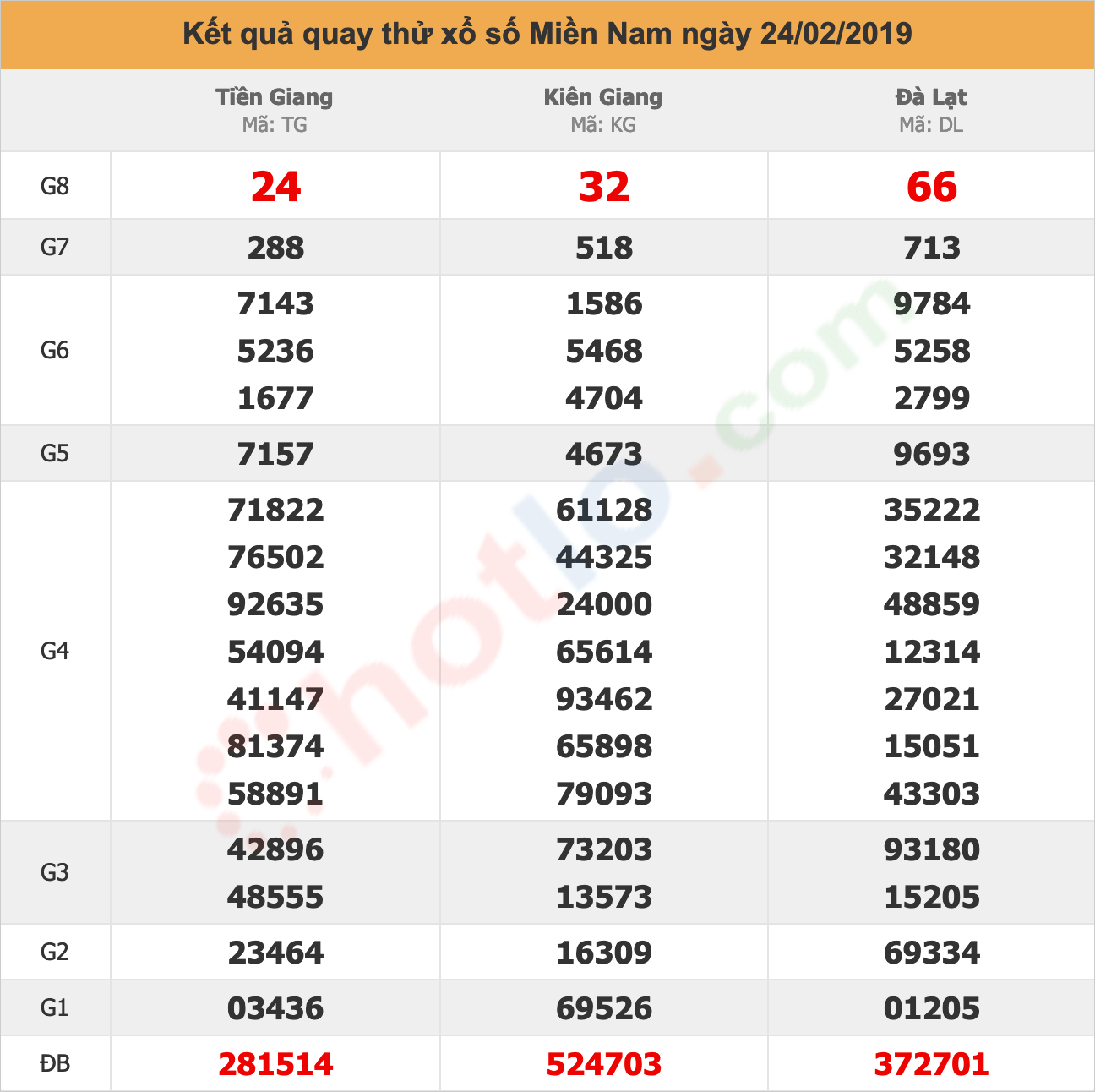 quay thử xsmn ngày 24/02/2019