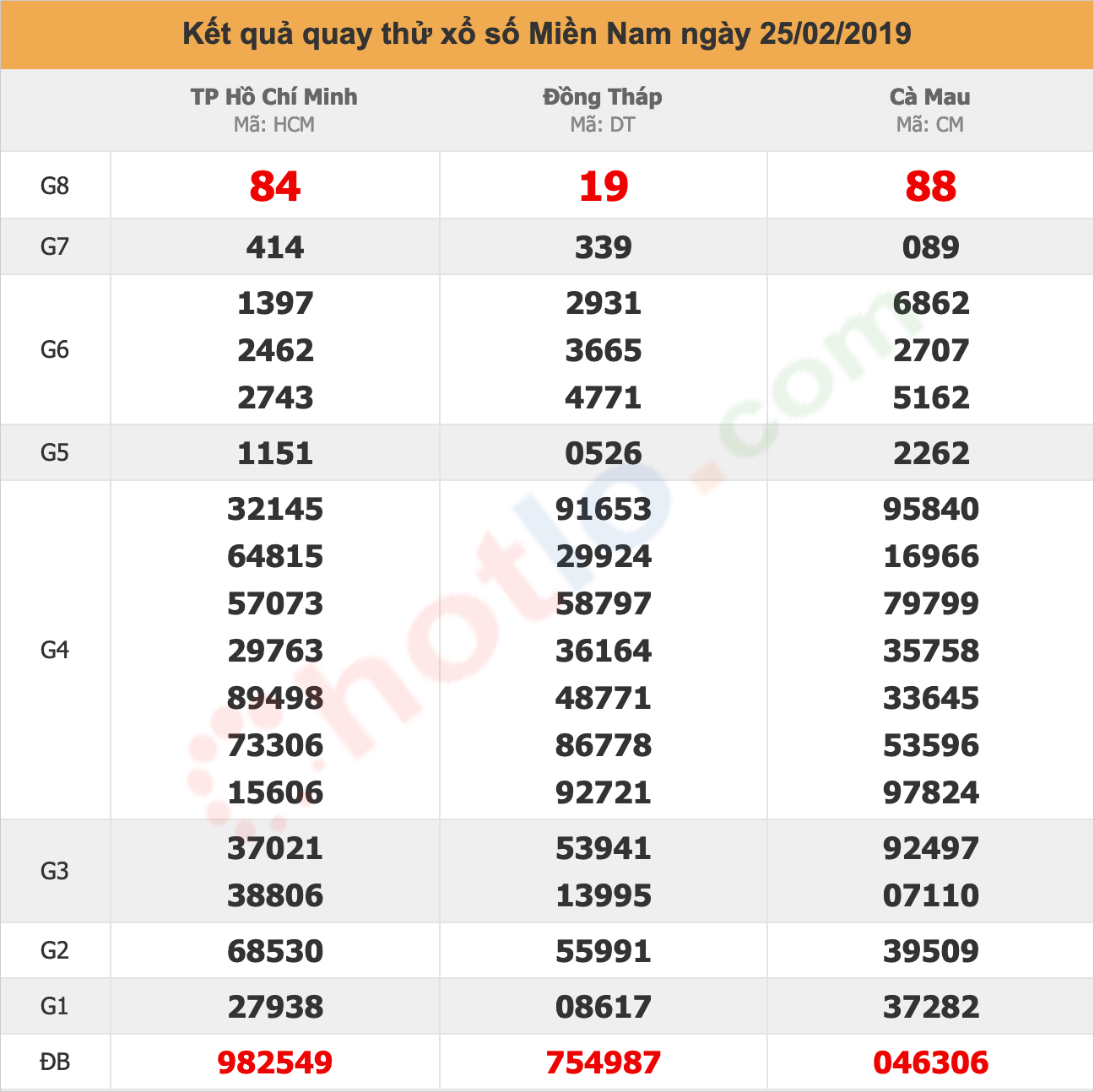 quay thử xsmn ngày 25/02/2019