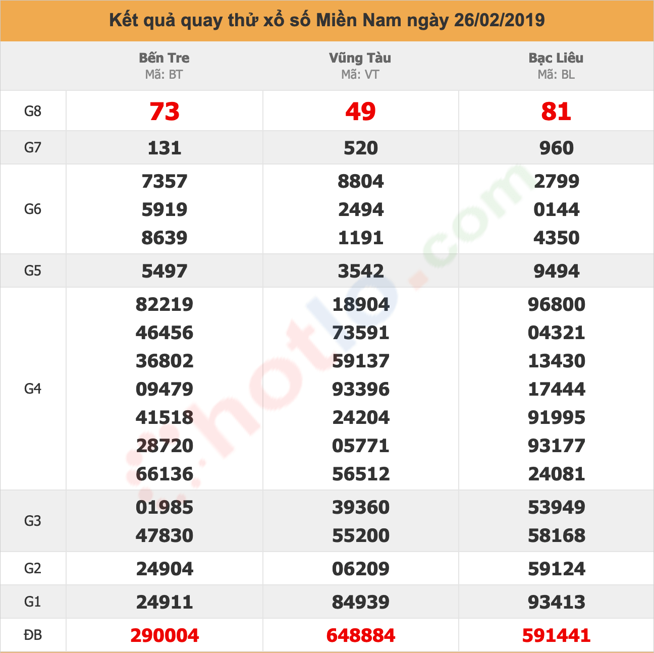 quay thử xsmn ngày 26/02/2019